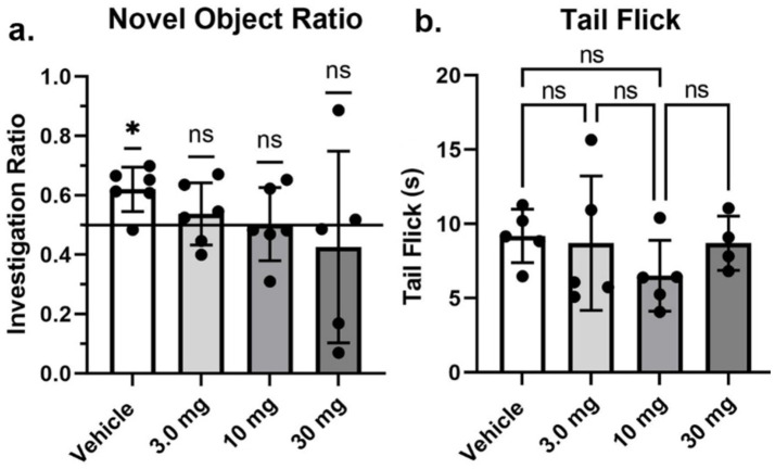 Novel object recognition and tail flick. Shown are scatter plots (mean ± SD) of the dose-dependent changes in the investigation ratio in the Novel Object Recognition task, and latency in seconds to withdraw the tail in the Tail flick assay. The black dots are each rat in the experiment (*p < 0.05), nonsignificant (ns).