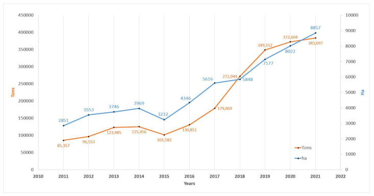 Area harvested (ha) and production (tons) of hemp seeds in Europe from 2011 to 2021.