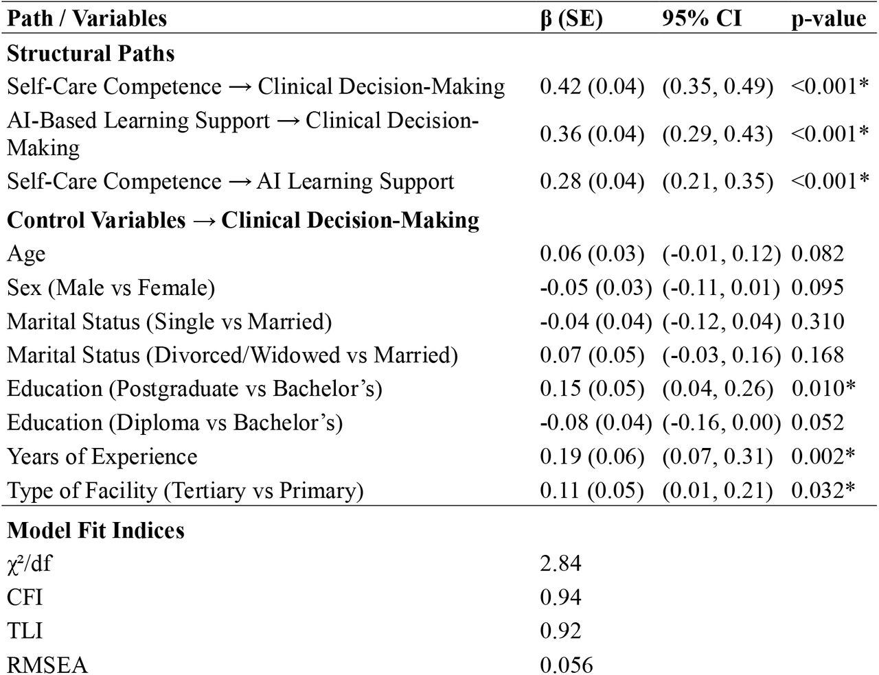 Structural Equation Model Results for Predictors of enhance clinical decision-making Skills among Nurses (N = 600)