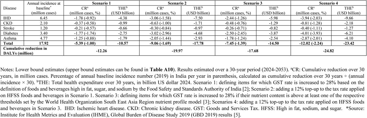 Lower bound cumulative reduction in the incidence of five key diseases in the entire population and associated change in total health expenditure and DALYs over 30 years of policy implementation, under four policy scenarios