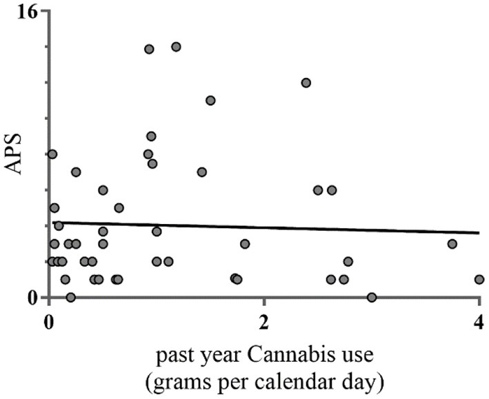 Pearson correlations between past year cannabis use and APS (n = 46). This figure denotes the relationship between average amount of past year cannabis use and number of APS measured with the Prodromal Questionnaire (PQ16). Cannabis use on the x-axis denotes the average amount of cannabis in grams per calendar day during past year.