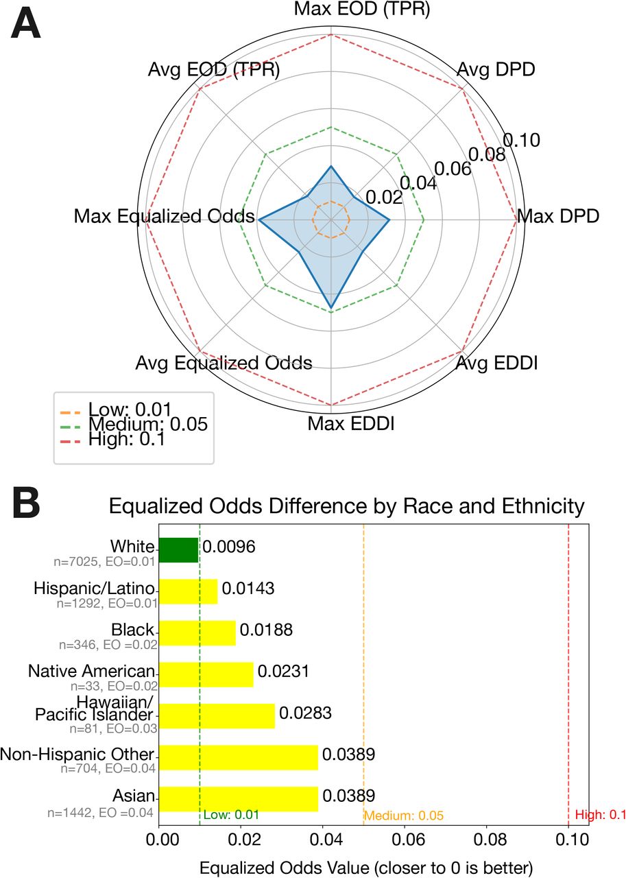 Conceptual overview of Mean Predicted Probability (MPPD) metricIllustration of how MPPD is calculated. For each patient, predicted probabilities are compared with those of clinically similar patients from a different demographic group. In this example, the sensitive attribute is race. These differences are then averaged across group pairs to quantify disparities in prediction consistency.