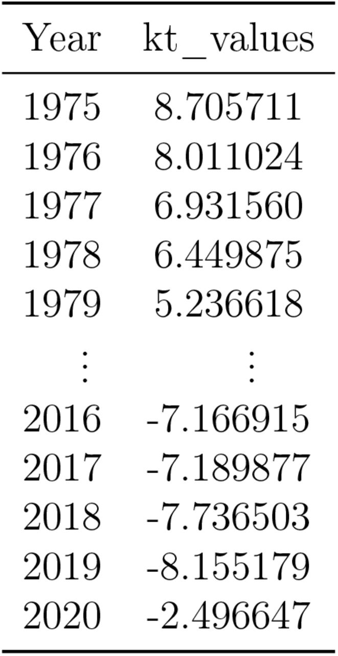 Estimated female κt
