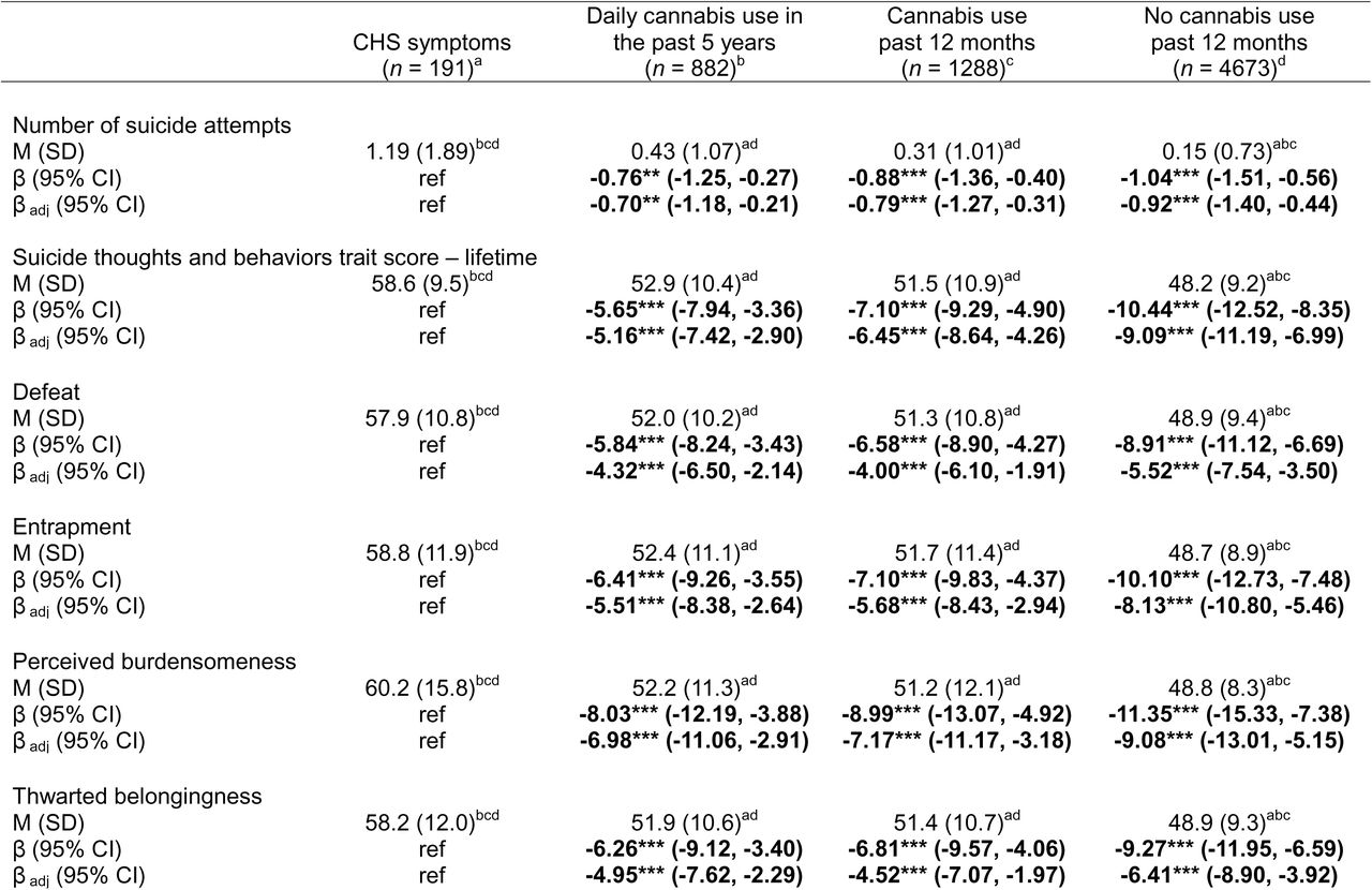 Number of suicide attempts, suicidal thoughts and behaviors, and proximal suicide risk factors among CHS symptom and cannabis use groups; National Firearms, Alcohol, Cannabis, and Suicide survey, 2025 (N = 7034)