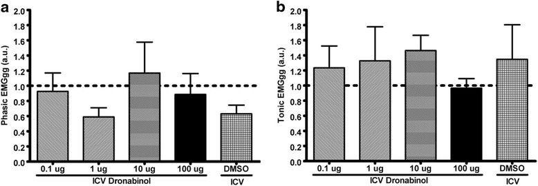 Phasic (a) and tonic (b) genioglossus electrogram amplitude (arbitrary units, a.u.; dotted line corresponds to baseline EMGgg) quantified after ICV injections of various concentrations of dronabinol (100, 10, 1 or 0.1 μg; N = 6 for each dose) or vehicle (DMSO; N = 6). There were no significant differences in phasic (p = 0.48) or tonic (p = 0.37) EMGgg in the treatment groups. Data (mean ± SEM) were analyzed using mixed model analysis with a repeated/fixed measure (ICV treatment)
