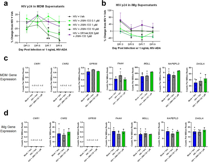 CB2 agonists dose-dependently reduce HIV replication in macrophages and microglia. a, b. HIV p24 levels in supernatants of monocyte-derived macrophages (MDMs, n = 7) (a) and human induced pluripotent stem cell-derived microglia (iMg, n = 3) (b), normalized to the HIV + vehicle. Two-way ANOVA with Dunnett’s correction for multiple comparisons. * p < 0.05, ** p < 0.01. c, d. Bulk RNA-seq data showing count/million reads of key endocannabinoid system genes in MDMs (c) and iMg (d)