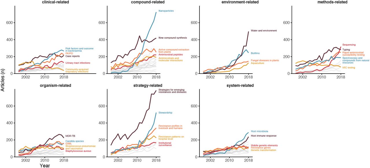 Five largest topics by total article count per thematic topic per year (1999-2018).