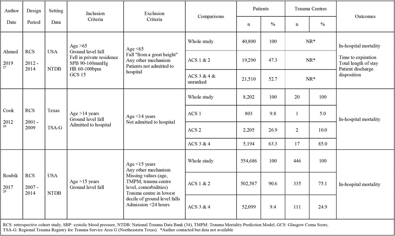 Characteristics of included studies