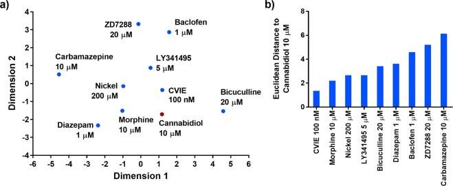 Similarity of cannabidiol to drugs with known mechanisms of action. (a) The position of cannabidiol 10 µM and compounds with known targets on the two-dimensional space created by multi-dimensional scaling. (b) The Euclidean distance between cannabidiol 10 µM and other drugs on the two-dimensional space.