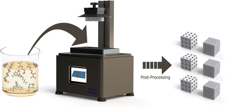 Cartoon-like representation of the photocurable resin, the scalable LCD-based 3D printing process, and the highly porous 3DMIPs with different macrogeometries