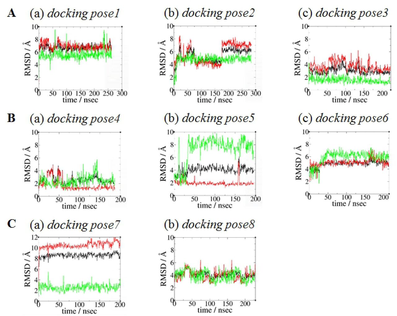 RMSD plots of the eight AEA docking poses.(A) RMSD plots of AEA docking pose Group 1. (B) RMSD plots of AEA docking pose Group 2. (C) RMSD plots of AEA docking pose Group 3. The r.m.s.d. values of the whole molecule (in black), the polar head moiety (in red), and the hydrophobic tail moiety (in green) of the bound AEA (in red) in eight AEA docking poses, calculated with respect to the initial coordinates (heavy atoms only) after fitting the proteins based upon the backbone heavy atoms of the TM helical residues of the CB1 receptor.