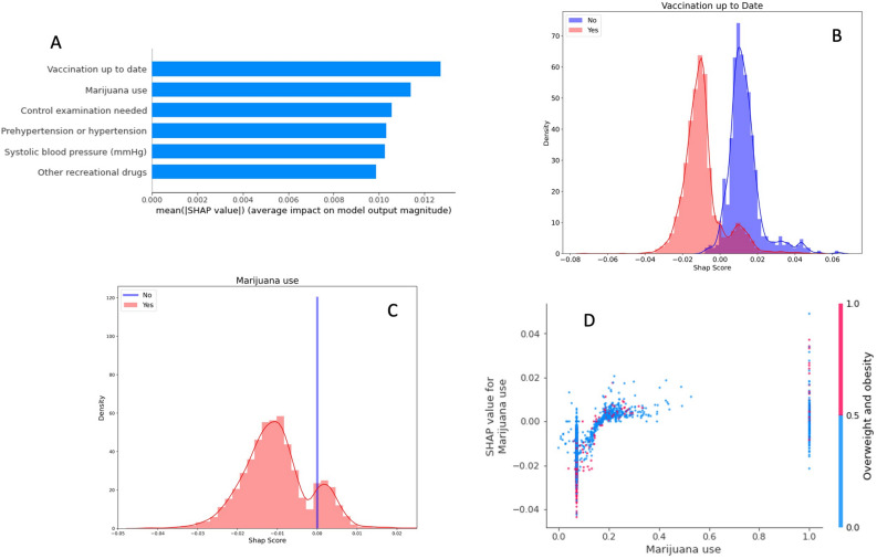 (A) This plot shows the top six most important features for predicting GAD. This is displayed as the mean of the absolute value of SHAP scores across all subjects for that given feature. A higher SHAP value indicates that the feature was important in informing the models prediction. (B) This plot displays the density distribution of SHAP values for the top performing feature in predicting GAD. (C) This plot also displays the density distribution of SHAP values for the second most important feature in predicting GAD. Positive SHAP score indicates that the feature was indicative of the subject having GAD. (D) This is an interaction plot showing the effect of two features working together to inform the model. Here it is apparent that marijuana use is more predictive of GAD in overweight students.