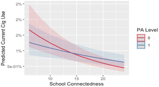 Interaction between school connectedness and MVPA level on current cigarette use for males. 0, no; 1, yes. PA level, meeting moderate to vigorous physical activity level based on Canadian guidelines. Line and shade, mean and SE.