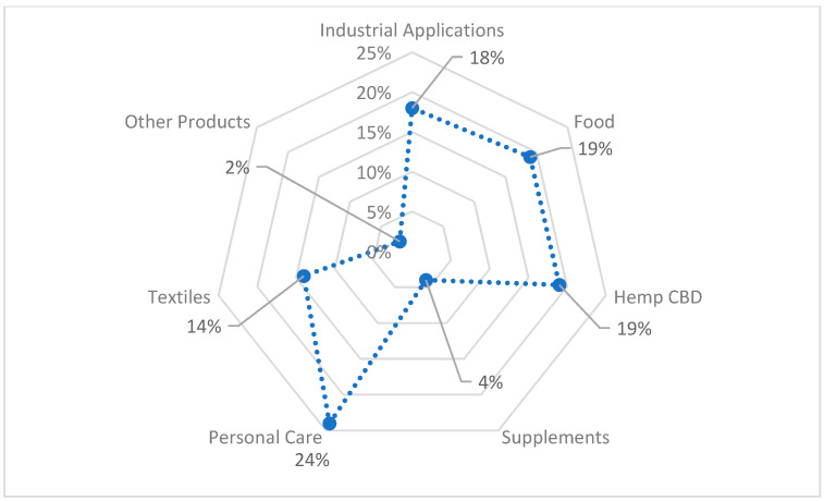 Hemp-based product sales by category, 2015, based on [13].