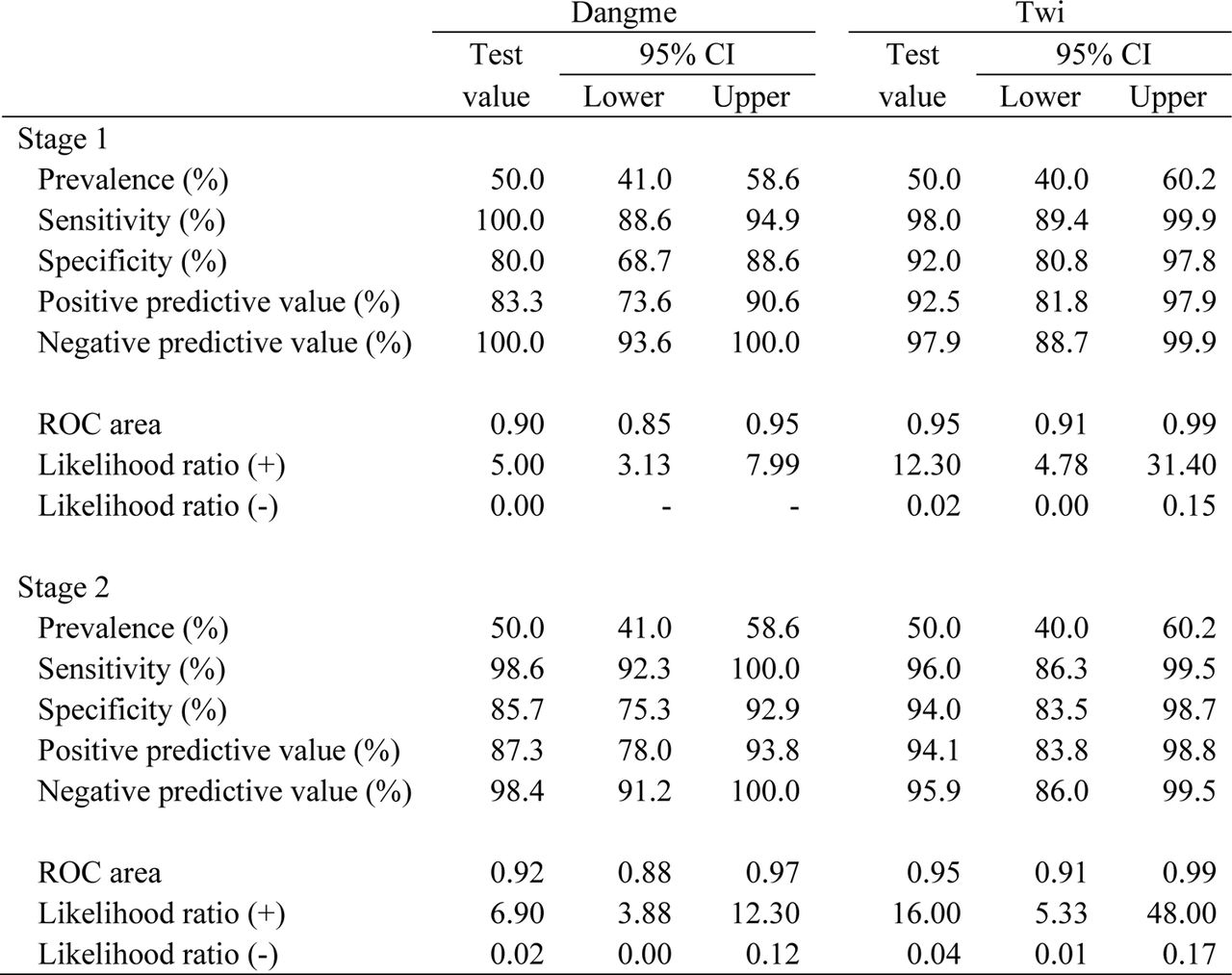 Validation of the overall classifications from the questionnaire compared to true disease status