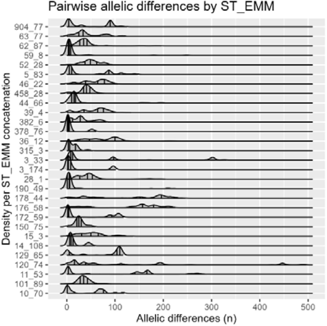 Ridge plot of sequence type (ST) and EMM type displaying density of allelic differences. The majority of pairwise allelic differences occur under 100 allelic differences, with a smaller subset having peaks in the 100-200 differences range, with ST3_EMM33 having one of several peaks at 300 differences, and ST12_EMM74 likewise having a peak at ∼450 allelic differences.