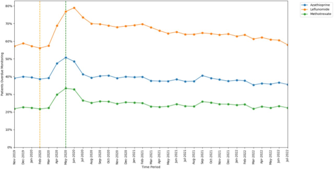 Proportion of patients overdue monitoring between November 2019 to July 2022, broken down by shared care medication. The baseline period before lockdown is shown as an orange dashed vertical line. The monitoring window, measured as 3 months from the onset of the March 2020 COVID-19 lockdown, is shown as a green dashed vertical line.