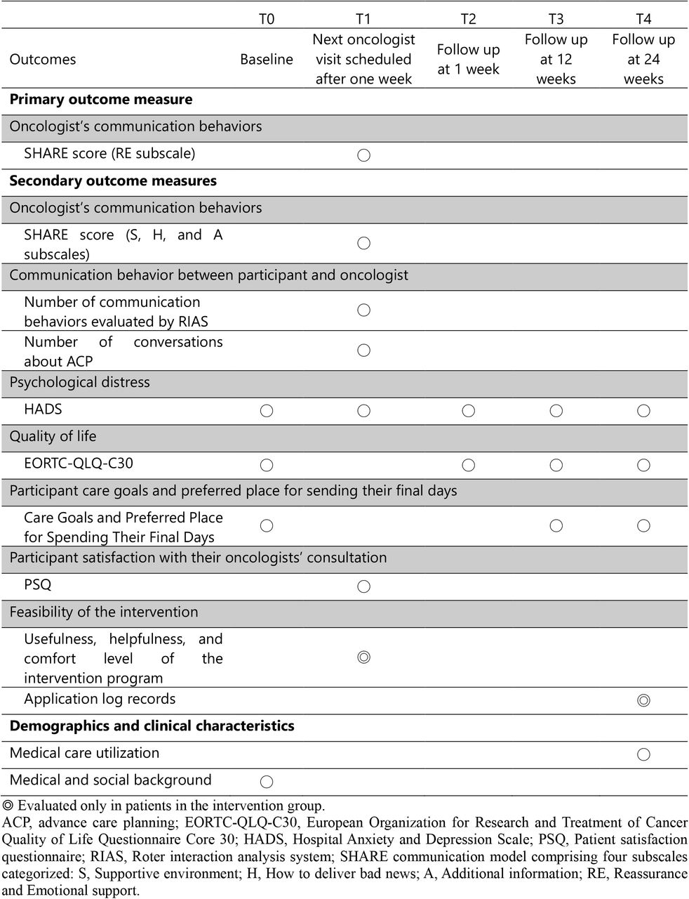 Schedule for outcome measurement