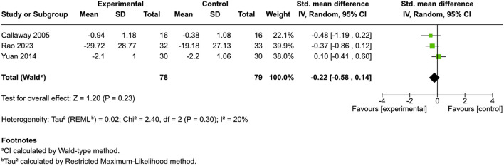 Forest plot showing a meta-analysis of three studies: Callaway 2005, Rao 2023, and Yuan 2014. The total effect size is -0.22 (95% CI: -0.58 to 0.14). Heterogeneity is low, with I² at 20%. The plot indicates no significant overall effect favoring either group.