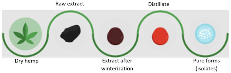 Scheme of hemp extract processing to crystalline forms of cannabinoids.