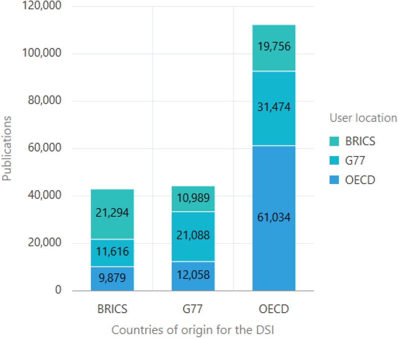 DSI use by economic blocs. On the x-axis is the country of origin of the DSI (/country field in the sequence database). On the y-axis are the total number of publications. The color blocks represent the geographical location of the users (authors). An interactive chart is available on the web platform under graph 5.1.