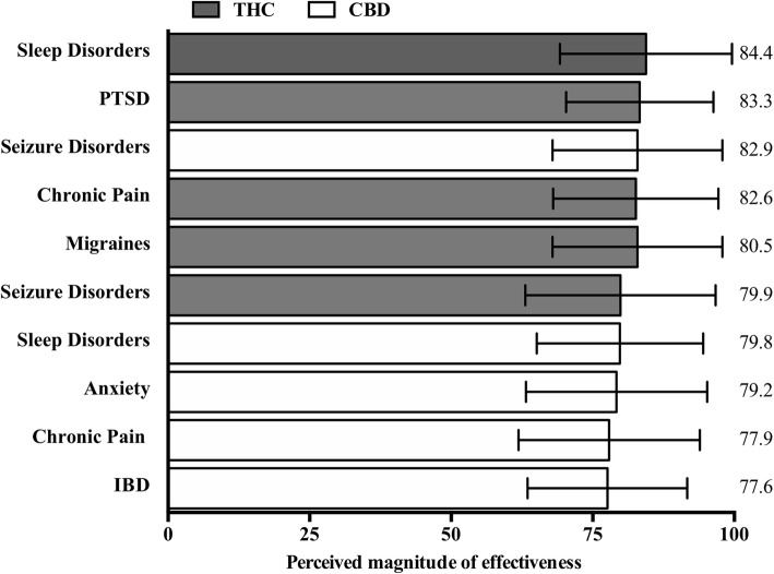 Perceived effectiveness of phytocannnabinoids by symptom/condition, ranked by perceived effectiveness score (in descending order). Respondents were asked, “In your experience, how effective are either CBD or THC-dominant cannabis flower and products at treating [symptom/condition]?”. Bars reflect the mean respondent-perceived effectiveness score treated with either CBD (white) or THC (grey). Respondents rated effectiveness for each symptom/condition using the following scale: 0–32 = minimally effective, 33–65 = moderately effective, > 66 = extremely effective. Error bar is the standard deviation of effectiveness score; mean value reported on the right side of the graph. PTSD: posttraumatic stress disorder; IBD: inflammatory bowel disease