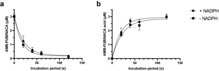 Time course of AMB-FUBINACA metabolism and AMB-FUBINACA acid formation with human liver microsomes (HLM). HLM were incubated with AMB-FUBINACA (3 μM) in the presence and absence of NADPH and a AMB-FUBINACA metabolism and b AMB-FUBINACA acid formation were determined. Drug concentrations were determined using high performance liquid chromatography–diode array detection (HPLC–DAD) analysis at 299 nm. Data are expressed as the mean ± standard deviation (SD) of three independent experiments conducted in duplicate