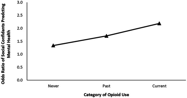 Odds ratio of social confidants predicting self-reported mental health at each level of opioid use for females reporting high shame surrounding substance use.