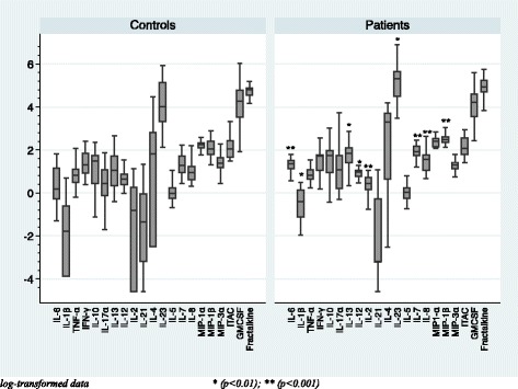 Basal serum cytokine levels in the overweight group (BMI ≥ 25)