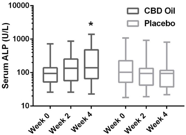 Box-and-whisker plot of serum alkaline phosphatase (ALP) activity at each time for treatment and placebo oils. Box represents the mean and 25th and 75th percentile and the whiskers represent the 99th and 1st percentiles. *Indicates a significant difference (p < 0.05) from week 0 CBD treatment.