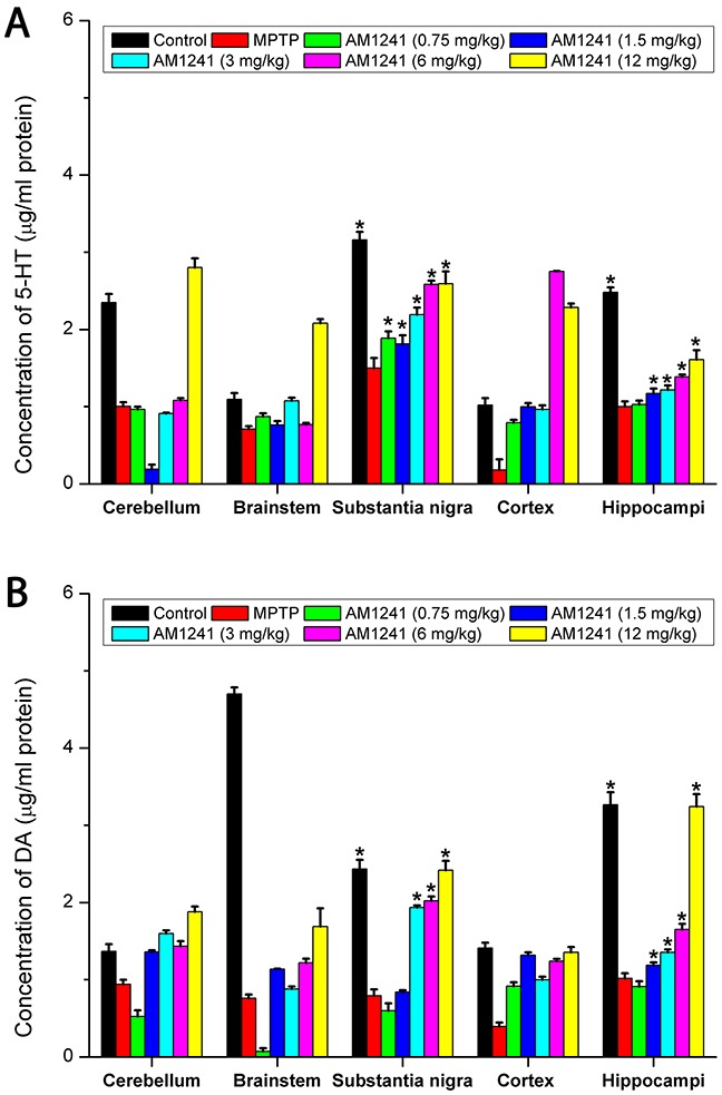 The effect of AM1241 on MPTP-induced striatal DA (A) and 5-HT levels (B). MPTP treatment significantly decreased DA and 5-HT levels compared to control, but AM1241 treatment prevented MPTP-induced decrease in DA and 5-HT levels. The values were represented as the means ± S.E.M.