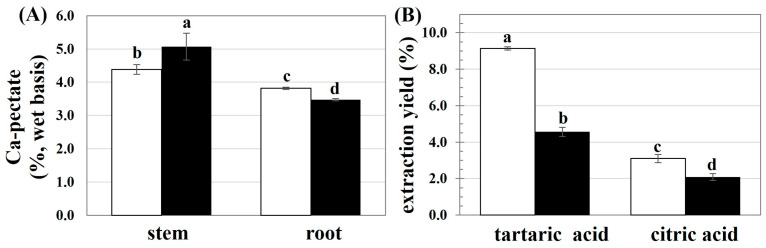 (A) Calcium pectate content present in selected parts of CHA (□) and HKR (■) and (B) yield of pectin extracted from stems of CHA (□) and HKR (■) using different acid solutions. In each subfigure, different letters indicate significant differences between means (p ≤ 0.05).