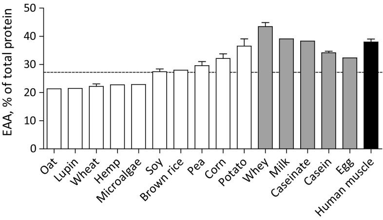 Mean (± SEM) essential amino acid (EAA) contents (% of total protein) of various dietary protein sources and human skeletal muscle protein. White bars represent plant-based protein sources, grey bars represent animal-derived protein sources, and black bar represents human skeletal muscle protein. Dashed line represents the amino acid requirements for adults (WHO/FAO/UNU Expert Consultation 2007). Note: EAA is the sum of His, Ile, Leu, Lys, Met, Phe, Thr, and Val. Trp was not measured