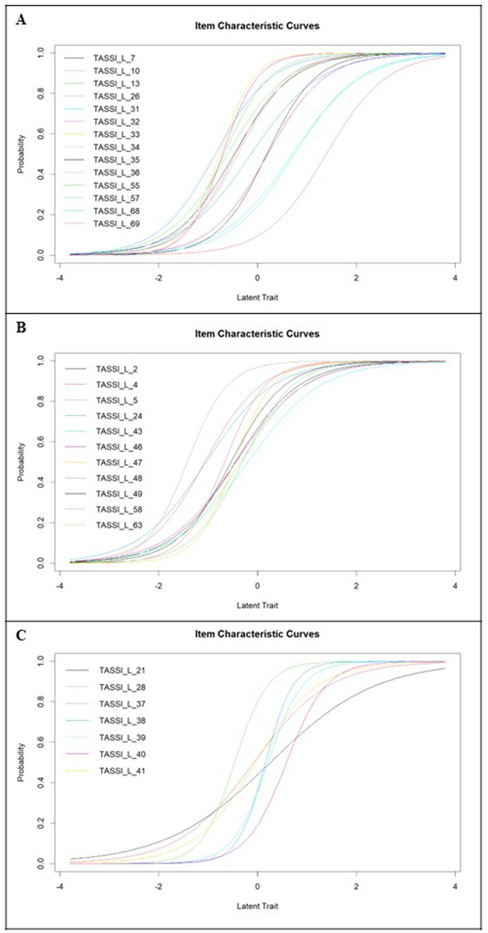 (A) Item characteristic curves for TASS-MS disaffirmation items; (B) item characteristic curves for TASS-MS visibility and internalized transnegativity items; and (C) item characteristic curves for TASS-MS family items.