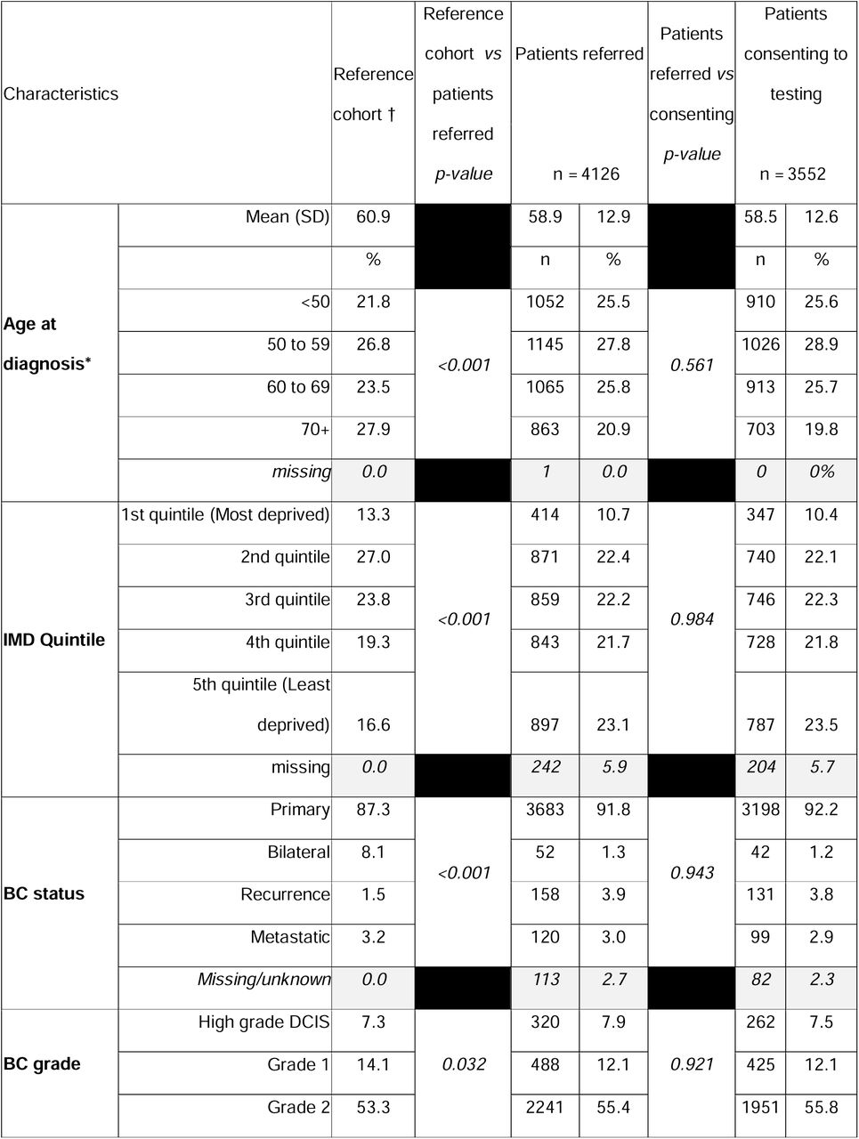 Characteristics of patients. Including a comparison of all patients referred and consenting to genetic testing via the NT-MBCG programme compared with the baseline characteristics of all breast cancer cases diagnosed.