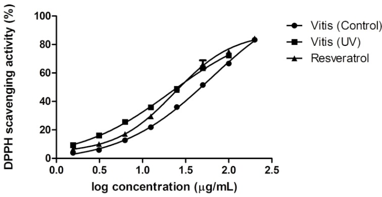 Dose-response curves of the radical scavenging activity on DPPH for V. vinifera control, V. vinifera UV and resveratrol.