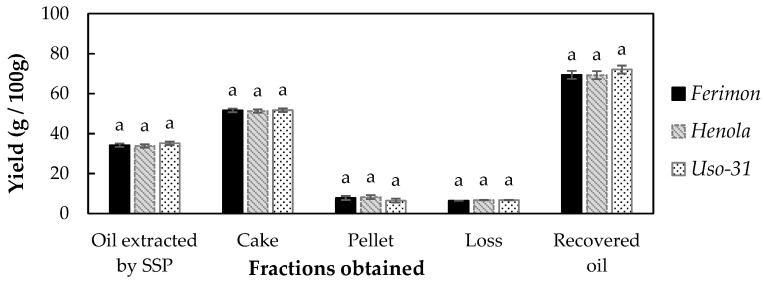 Extraction yields of oil and partially defatted cake after extraction using simple screw press (these fractions, as well as pellet and loss fractions, are expressed as a percentage of the weight of processed hempseed), and oil recovered, expressed as a percentage of the oil obtained with respect to the total oil content present in the dehulled seeds. Bars with the same letter for a given parameter indicate that the values are not significantly different among hempseed varieties (p < 0.05).