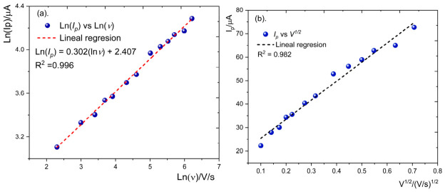 (a) Relationship between ln(Ip) and ln(v) for the electrochemical oxidation of 150 µM CBD at an FTO electrode in 0.1 M LiClO4/ACN. (b) Relationship between the anodic peak current (Ip) and the square root of the scan rate (ν1/2) for the electrochemical oxidation of 150 µM CBD at an FTO electrode in 0.1 M LiClO4/ACN.
