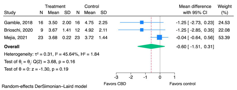 Effects of CBD on pain severity using CBPI—PSS (0–10). CBD, cannabidiol; CBPI, canine brief pain inventory; PSS, pain severity score.