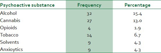 Psychoactive substance use distribution