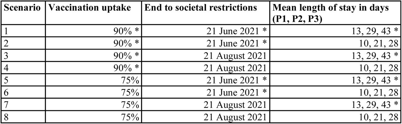 Scenarios considered in this study, with baseline values are indicated by (*). Note that while the mean is reported here, the full distribution of length of stay has been used in the model (to capture the aforementioned significant variation).