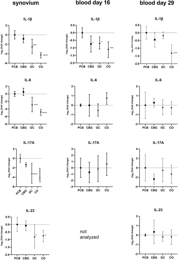 Graphs display fold changes in synovium and blood on days 16 and 29 for cytokines IL-1β, IL-6, IL-17A, and IL-23 across samples PCB, CBG, GC, and CO. Error bars indicate variability. Significance levels are marked with asterisks.