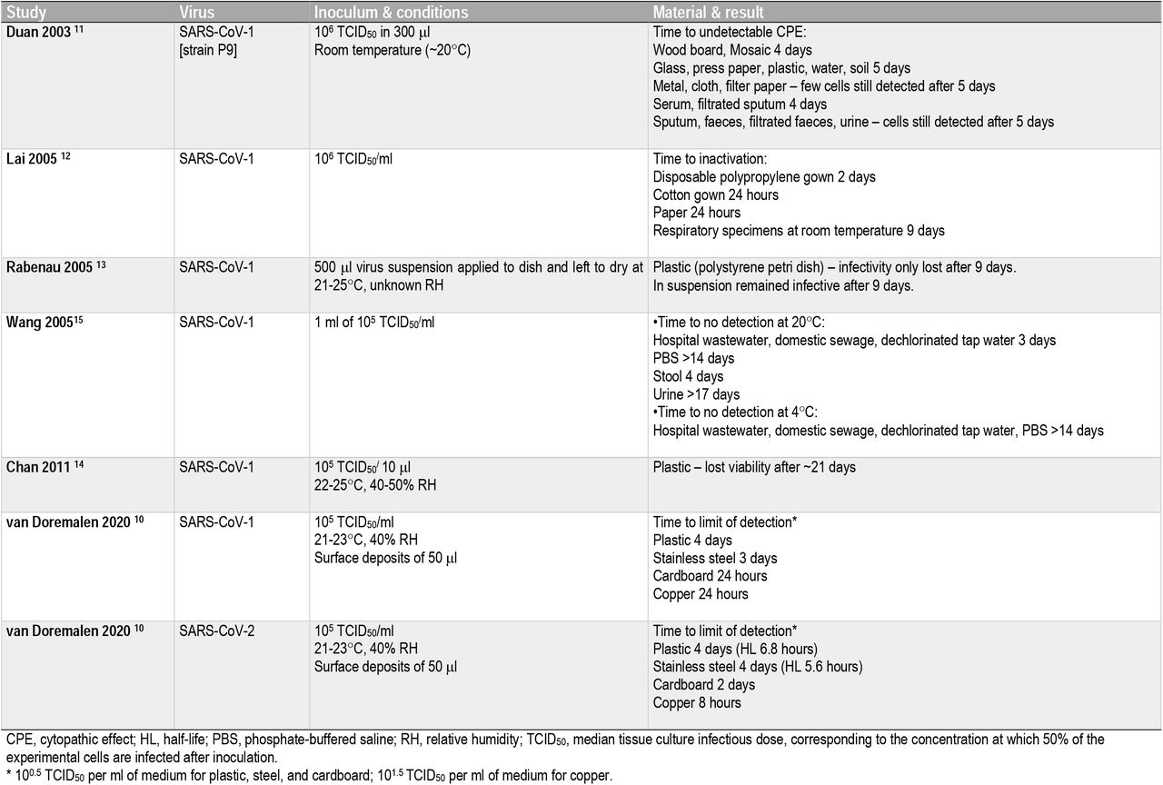 Studies reporting on the survival of SARS-CoV-1 and SARS-CoV-2.