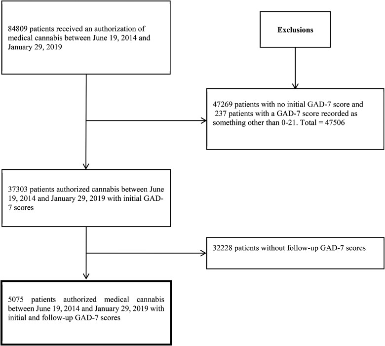 Selection of study population.