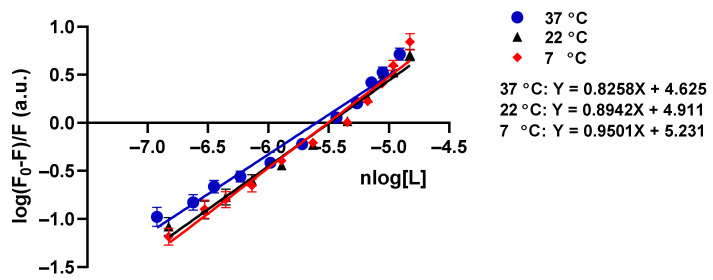 The Hill plots and intrinsic tau protein quenching constants of tau-CBD interaction at 7 °C, 22 °C, and 37 °C. Hill plot of tau protein fluorescence quenching at different concentrations of CBD from 0–14.9µM (0 µM, 0.45 µM, 1.3 µM, 2.3 µM, 4.5 µM, 6.7 µM, 10.9 µM, and 14.9 µM) at three different temperatures of 7 °C, 22 °C, and 37 °C. All data points are given as the mean ± SD of three independent experiments (n = 3).