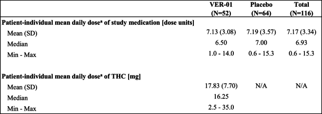 Patient-individual mean daily dose of study medication and THC for phase D