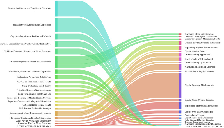 Sankey plot of overlap between Reddit and PubMed topics. CREST (Reddit) identified topics are on the right, and their widths are proportional to the number of postings; PubMed topics are on the left, and their widths are proportional to number of publications. The plot connects PubMed topics with matching Reddit topics that they might address. The correspondence is shown for good (cosine similarity >0.6) as well as modest matches (cosine similarities in the range 0.4–0.6). The bottom topics on either side are placeholder matches for the topics on the opposite sides with insufficient match (cosine similarity <0.4).