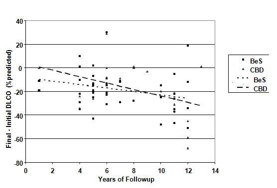 Difference in DLCO percent predicted (Crapo) between baseline and follow-up visits versus time between examinations. Linear regression lines are depicted for the entire group and each of the subgroups based on baseline lung evaluation.