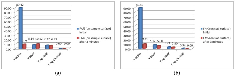 Comparison of yeast foaming activity (FA%) on the samples’ surfaces (a) and on slab surface (b).