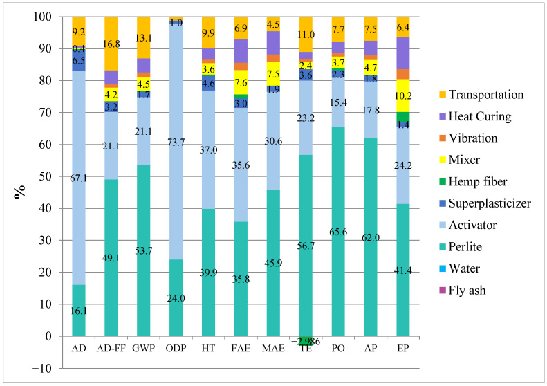 The distribution of environmental impacts of the mortar mixture by sub-components for H3-0.75.